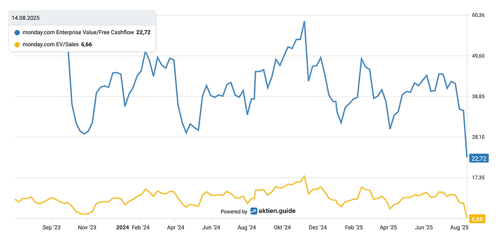 Die Bewertung der monday Aktie