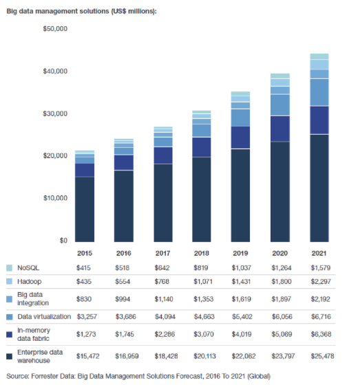 Forrester BigData Predictions