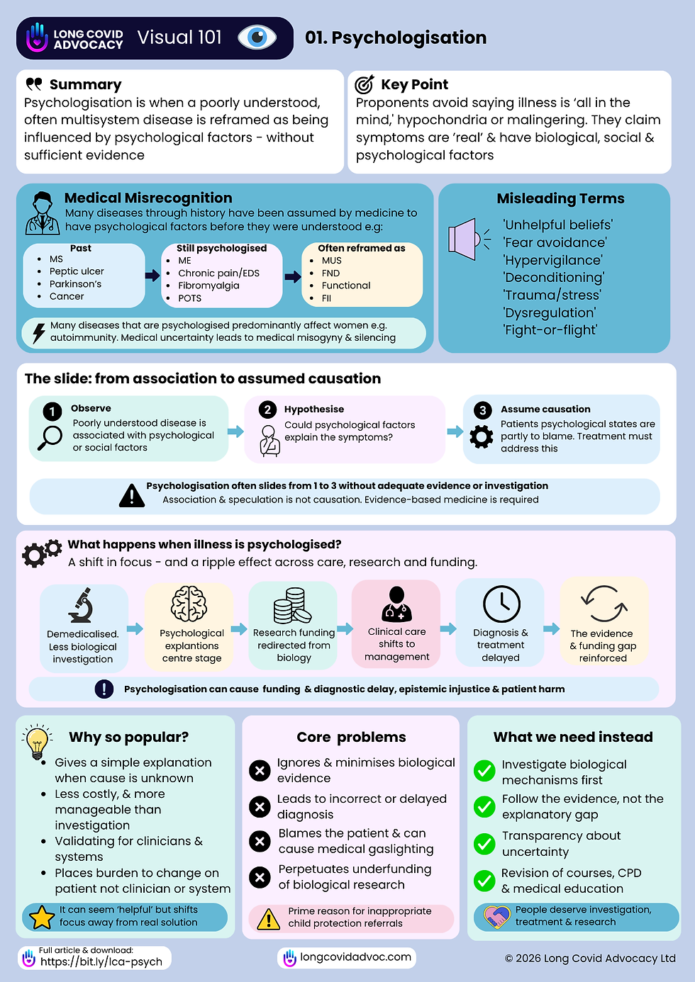 Long Covid Advocacy infographic on psychologisation, with pastel boxes, icons, and text on harms, myths, and evidence-based care