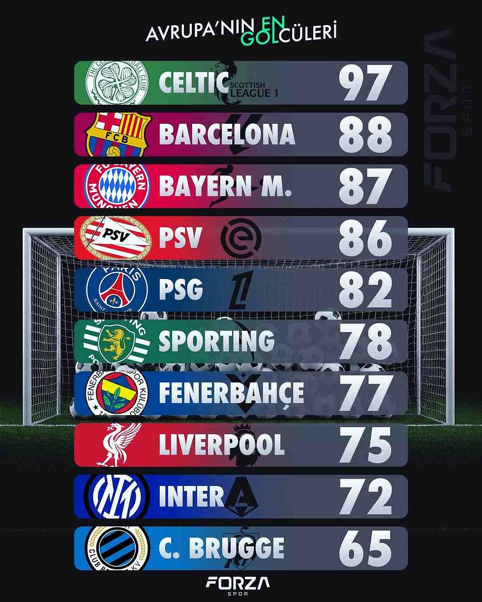 avrupanın en golcü takımları 