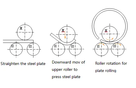 3 -roll plate bending/rolling machine