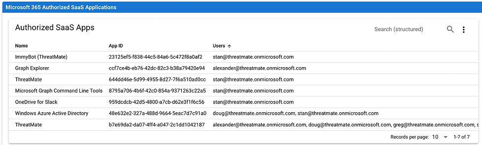 Third Party SaaS Applications