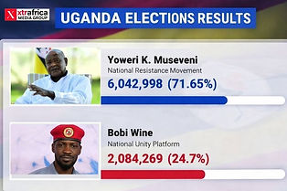 How Top Candidates Performed Across Regions in Uganda’s 2026 Election