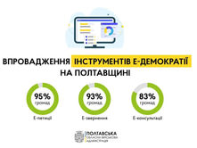 Е-демократія на Полтавщині: 95% громад запровадили електронні петиції