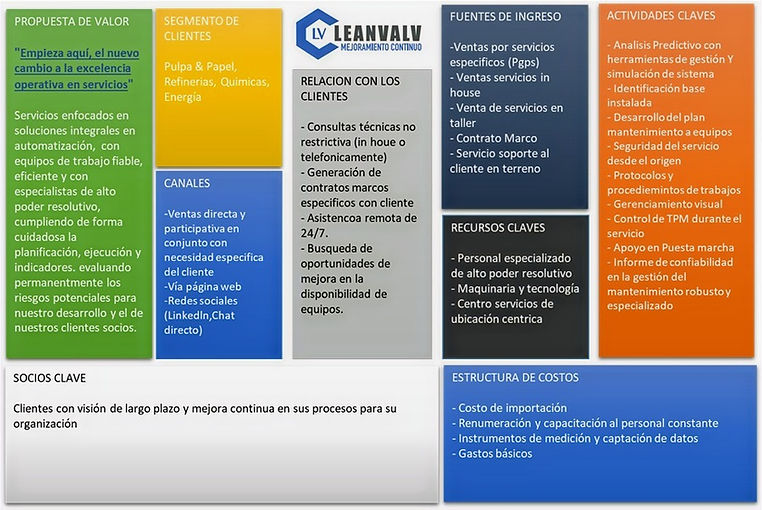 Nuestro Canvas de Negocios