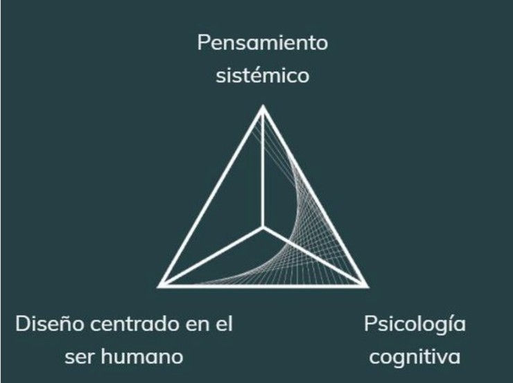 Puentes de diseño de sistemas sociales | Conductal