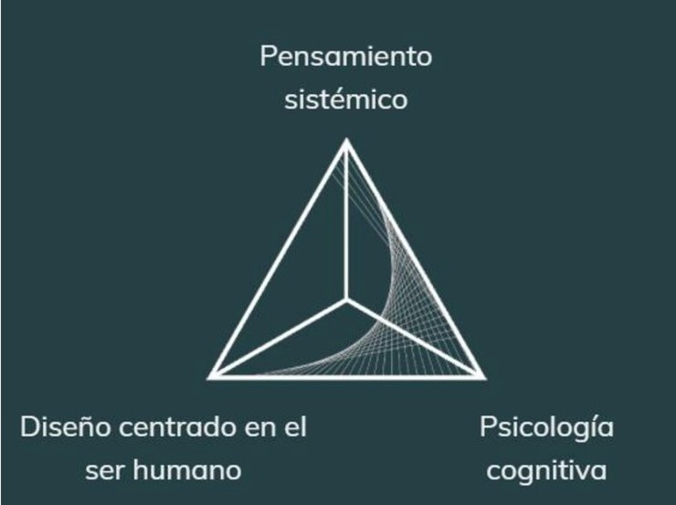 Puentes de diseño de sistemas sociales | Conductal