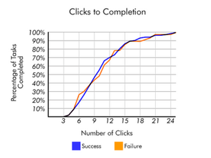 El mito de los 3 clics, con datos y ejemplos.