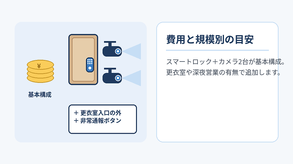 費用と規模別の目安を示す図。左に金貨とスマートロック、監視カメラ2台、下に更衣室入口の外・非常通報ボタン。