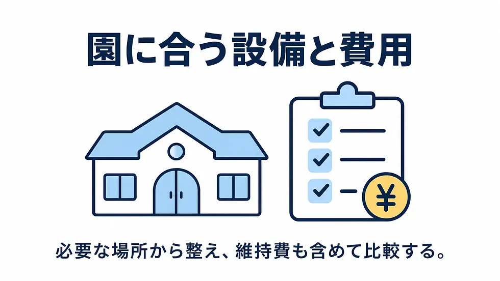 園に合う設備と費用を比較する図。家のアイコンとチェック付きリスト、¥マークがあり、必要な場所から整える説明文。