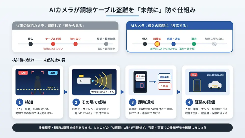 AIカメラによる銅線ケーブル盗難防止の説明図。検知→威嚇→通知→証拠確保の流れを、青白背景と各種アイコンで示す。