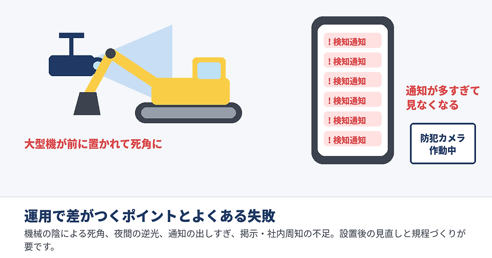 大型機械の陰で死角になる重機とカメラ、通知が並ぶスマホ。通知過多で見えにくい図、右に防犯カメラ作動中の表示。