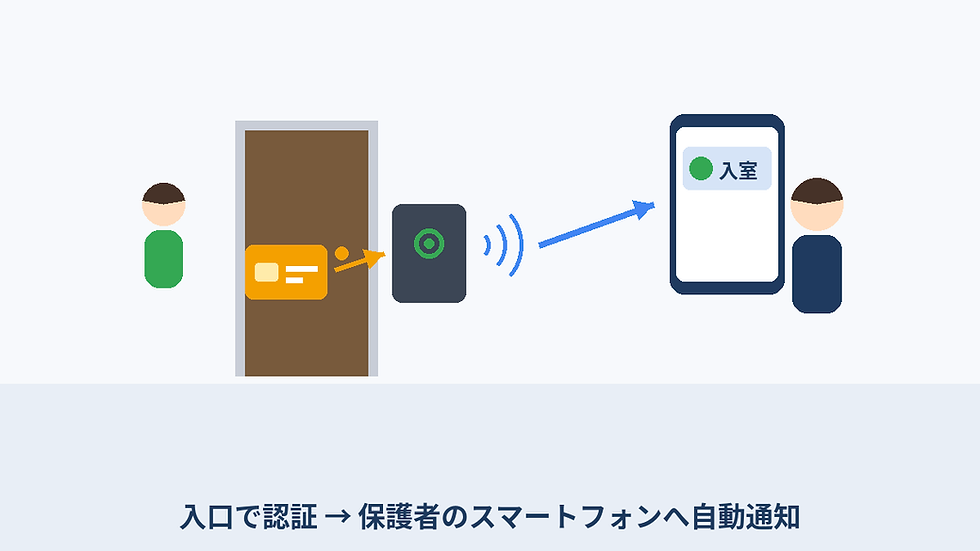入室認証の図。ドアでカードをかざし、通信で保護者のスマホへ自動通知、画面に「入室」と表示されている。