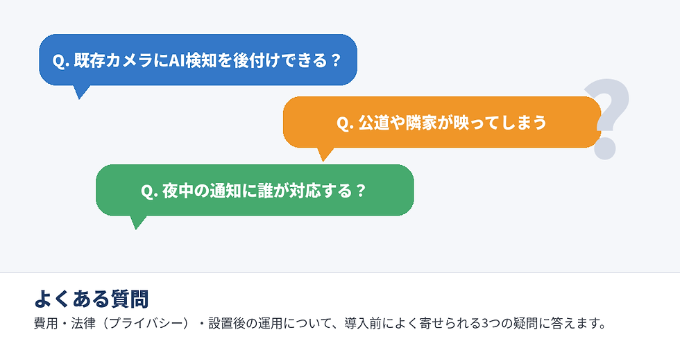 青・オレンジ・緑の吹き出しに「Q. 既存カメラにAI検知を後付けできる?」「公道や隣家が映ってしまう」「夜中の通知に誰が対応する?」とあり、下に「よくある質問」と説明文が表示されている。