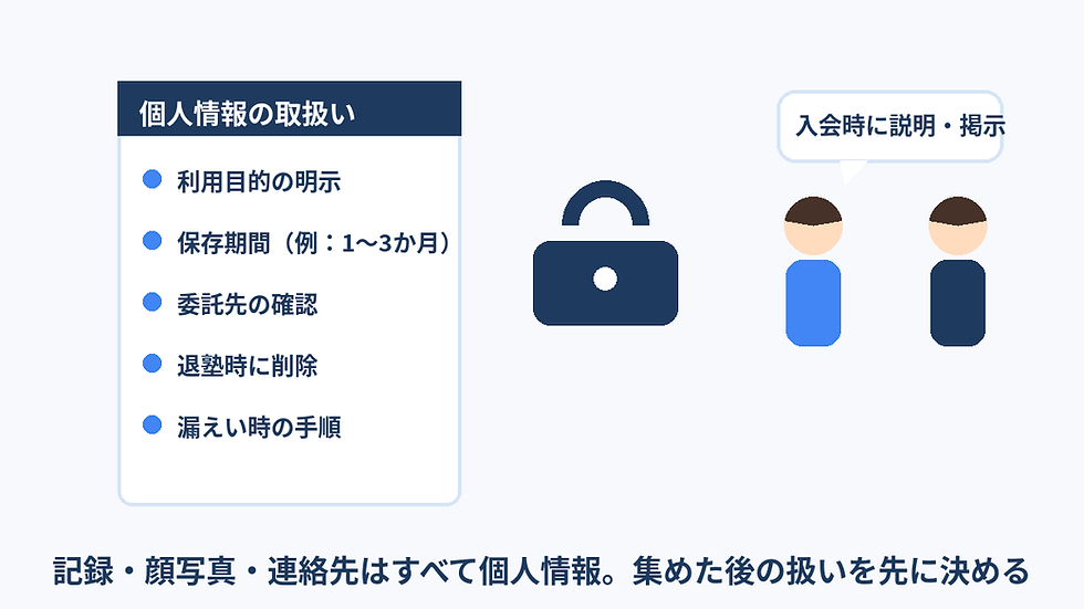 個人情報の扱いを説明する図。左に利用目的、保存期間、委託先確認、退塾時削除、漏えい時手順の項目、中央に鍵、右に会員説明の吹き出しと人物2人、下部に記録・顔写真・連絡先は個人情報と記載。