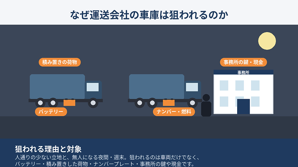 夜の配送車と事務所を描いた図で、「なぜ運送会社の車庫は狙われるのか」という見出し、荷物・バッテリー・ナンバー・鍵や現金が示されている。
