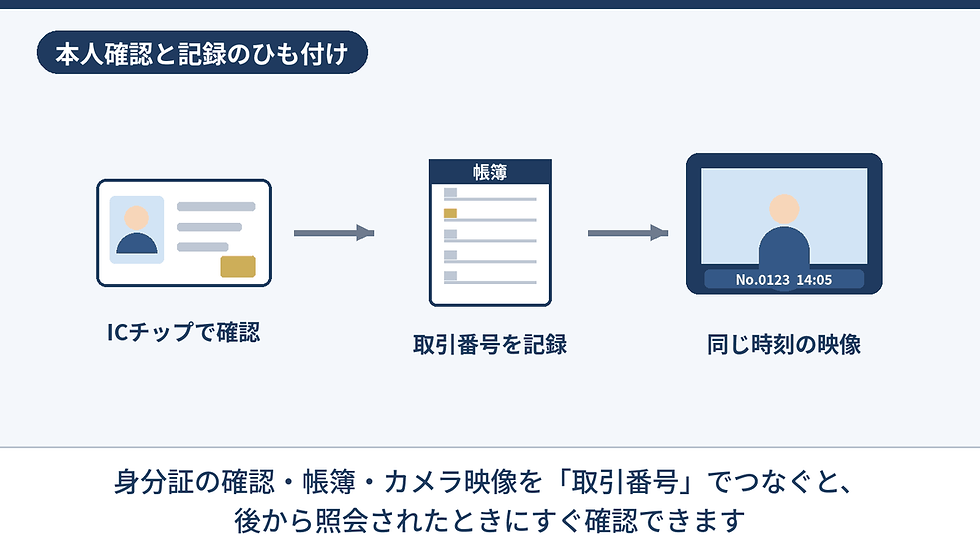 本人確認と記録のひも付けを説明する図。ICチップで確認し、帳簿に取引番号を記録、同じ時刻のカメラ映像を関連付ける。