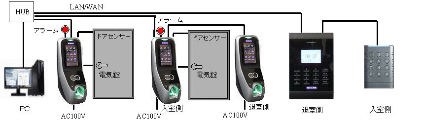 入退室管理システム,出入り管理,電気錠,電子錠,静脈認証,生体認証,勤怠管理,指紋認証,顔認証,オフィスセキュリティ,ICカード,暗証番号,カードリーダー,入退出管理,オートロック