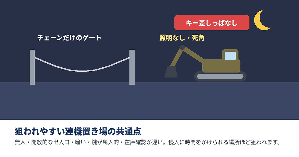 暗い夜の建機置き場。チェーンだけのゲートと掘削機があり、「キー差しっぱなし」「照明なし・死角」と示す防犯説明図。