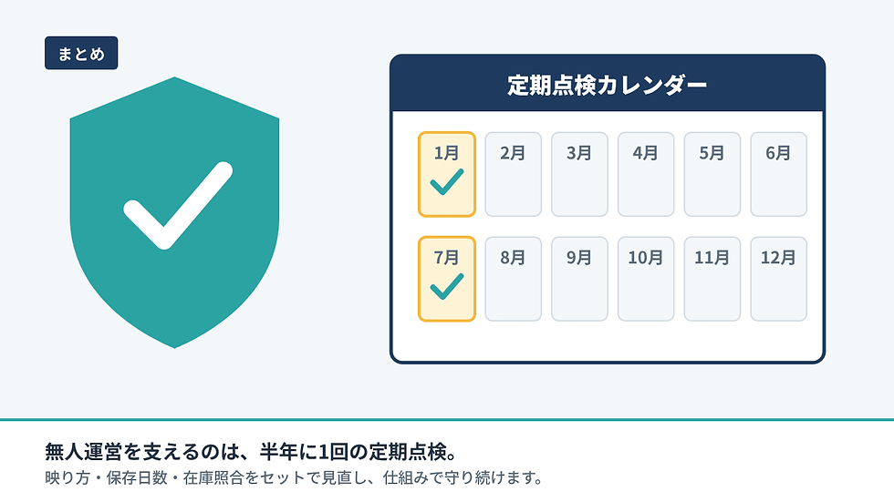 左にチェック入りの緑の盾、右に定期点検カレンダーの月別表。1月と7月がチェックされ、下に無人運営を支える説明文。