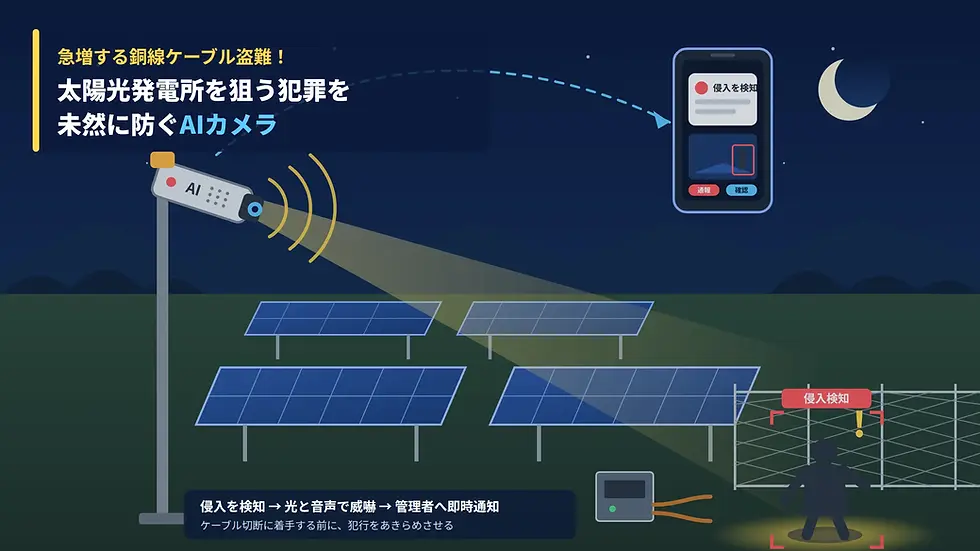 夜の太陽光発電所で、AIカメラが柵付近の侵入者を検知し、スマホ通知と警報でケーブル盗難を防ぐ図。