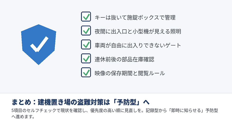 青い盾のチェックアイコンと5項目の確認リスト。建機置き場の盗難対策を示し、下部に「予防型へ」とまとめがある。