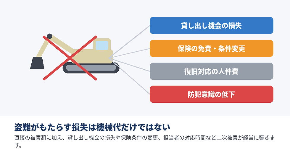 赤い×印の重機イラストの右に、貸し出し機会の損失、保険の免責・条件変更、復旧対応の人件費、防犯意識の低下の4項目が並ぶ説明図。下部に盗難がもたらす損失は機械代だけではないの見出し。