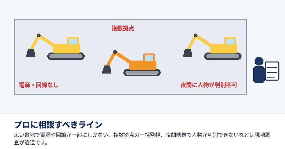 複数のショベルカーを示す図。左に「電源・回線なし」、中央に複数拠点、右に「夜間に人物が判別不可」と赤字で表示。