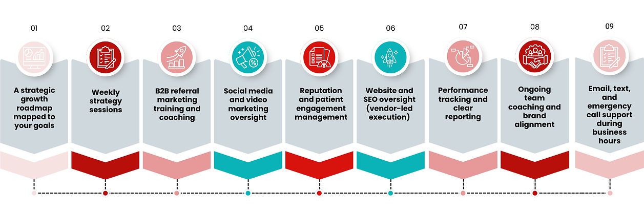 Infographic titled "What’s Included" showing a 9-step marketing support plan: 1) Strategic growth roadmap tailored to goals, 2) Weekly strategy sessions, 3) B2B referral marketing coaching, 4) Social media and video oversight, 5) Reputation and patient engagement management, 6) Website and SEO vendor oversight, 7) Performance tracking and reporting, 8) Team coaching and brand alignment, 9) Email, text, and emergency support during business hours. Ideal for healthcare or dental marketing service packages.
