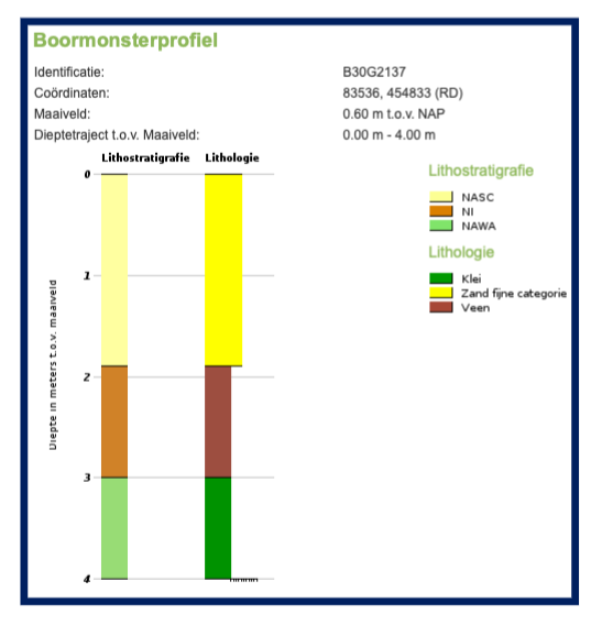 Boormonsterprofiel met de bodemopbouw onder een gebouw, gebruikt tijdens een bouwkundige bureaustudie