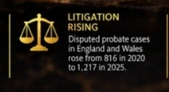 Disputed probate litigation rising in England and Wales