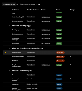 Leadmanagement - Sales Prozess von Veroo Consulting und ActivBilanz auf Basis der Microsoft 365 Tools. Aufgabenübersicht und Phasen.