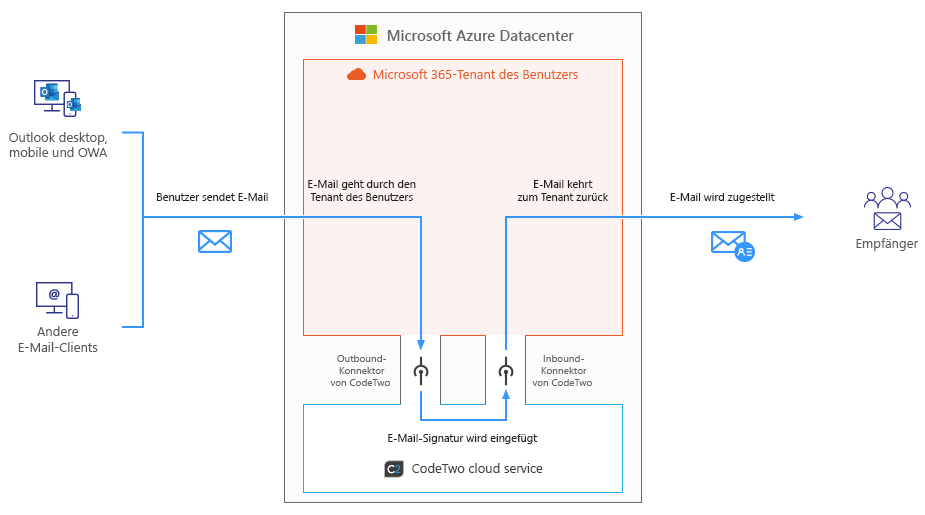 Serverseitiger Modus