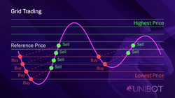 Unibot Grid Trading