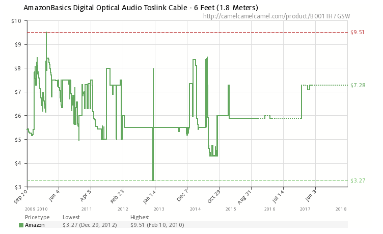 Thumbnail: 6ft Digital Optical Audio Cable