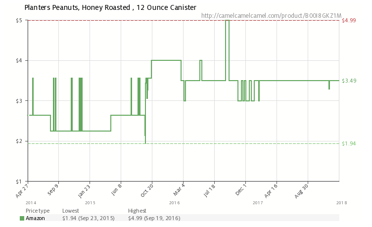 Thumbnail: Planters Peanuts, Honey Roasted, 12 Ounce Canister