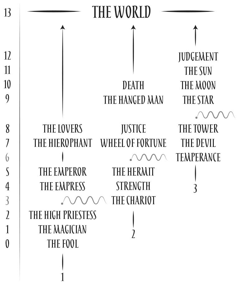 Cards are ordered by three levels