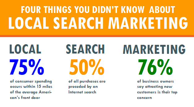 Local Search Marketing