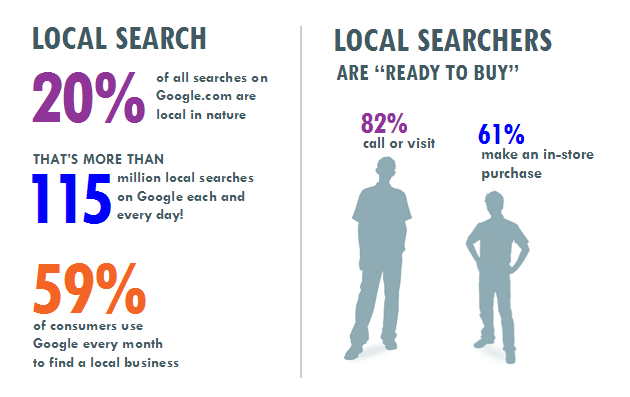 Local Search Marketing