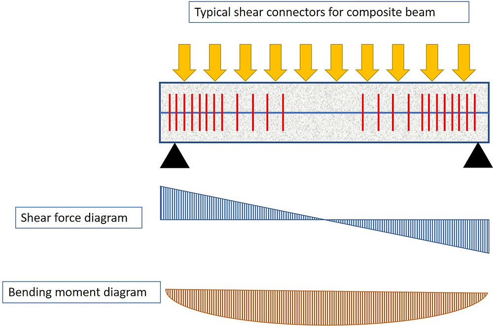 Shear (1) Transverse shear and composite action