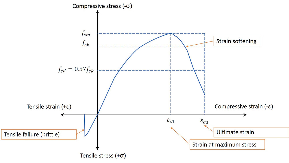 A stepbystep anatomy of concrete stressstrain curve (1)
