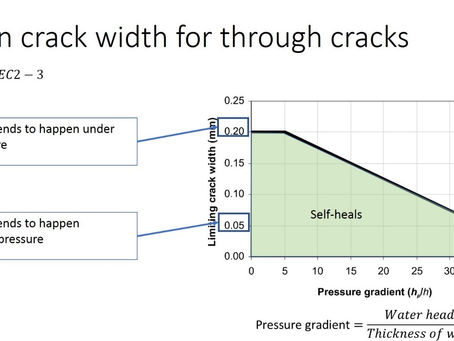 The calculation of crack width