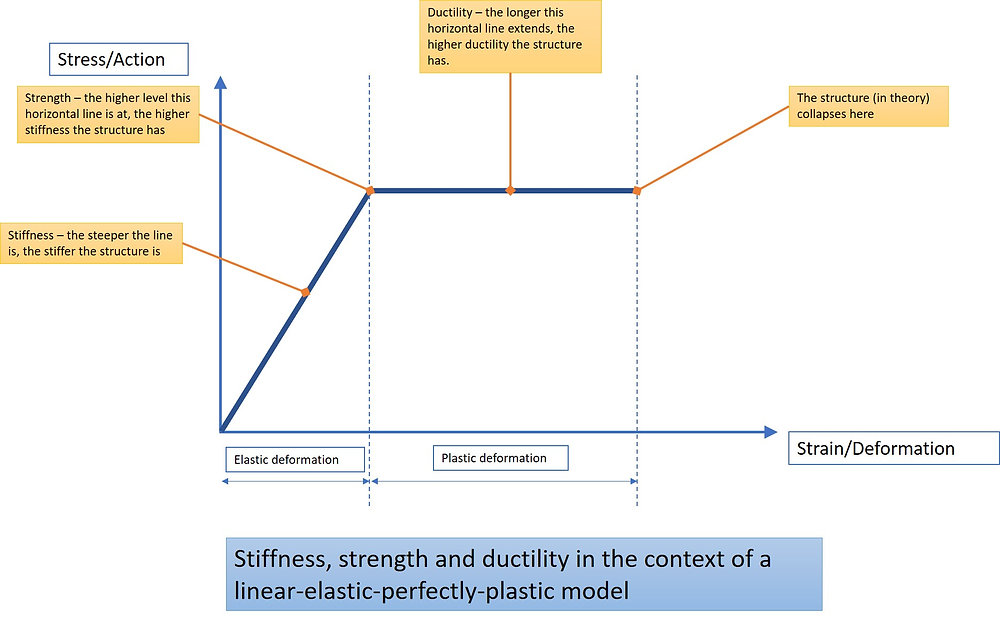 Stiffness, strength and ductilitySi Shen