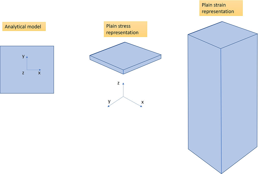 Plane-stress vs. Plane-strainSi Shen