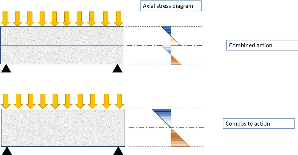 Shear (1) Transverse shear and composite action