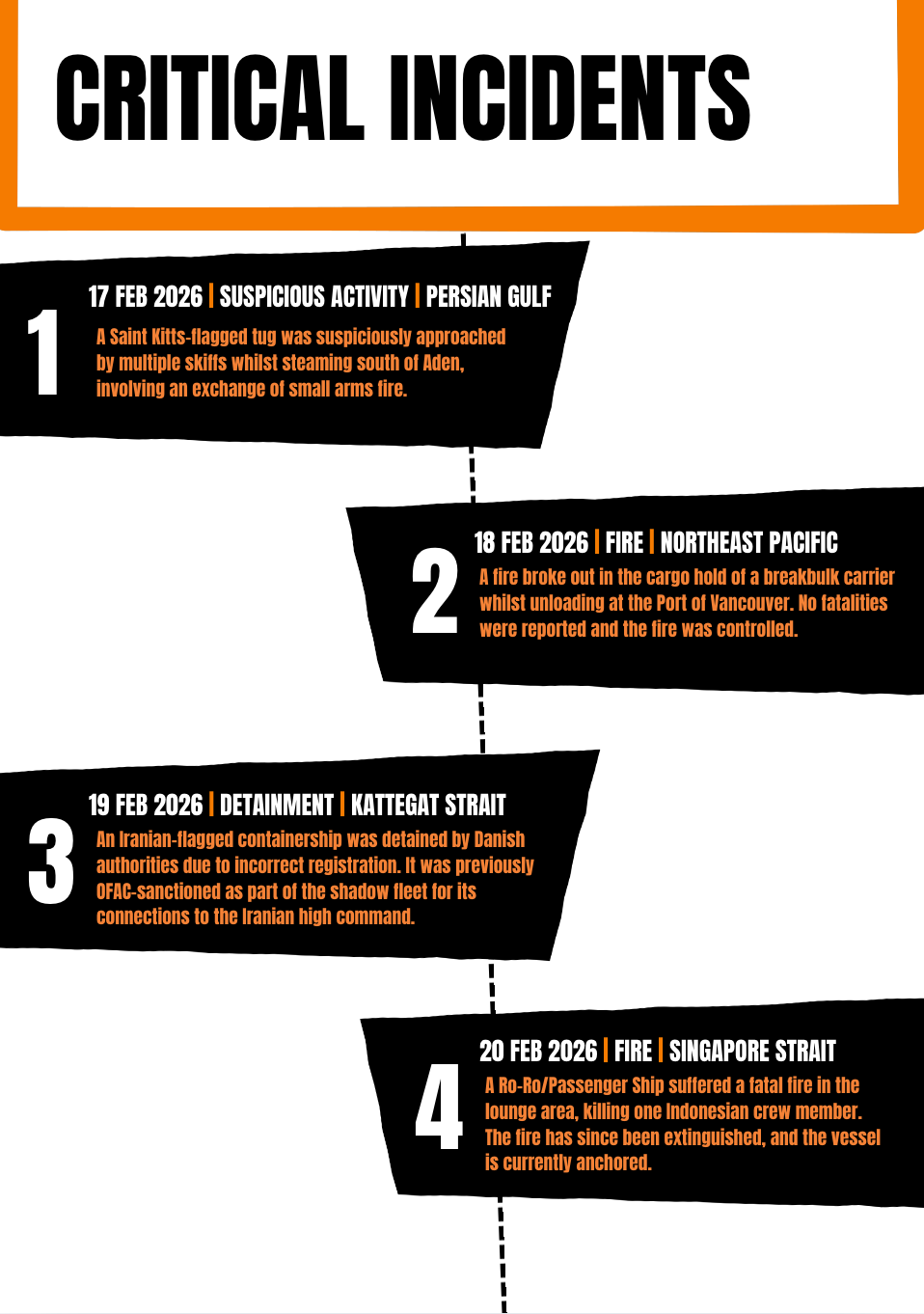 Maritime Security Report: 16-22 February 2026