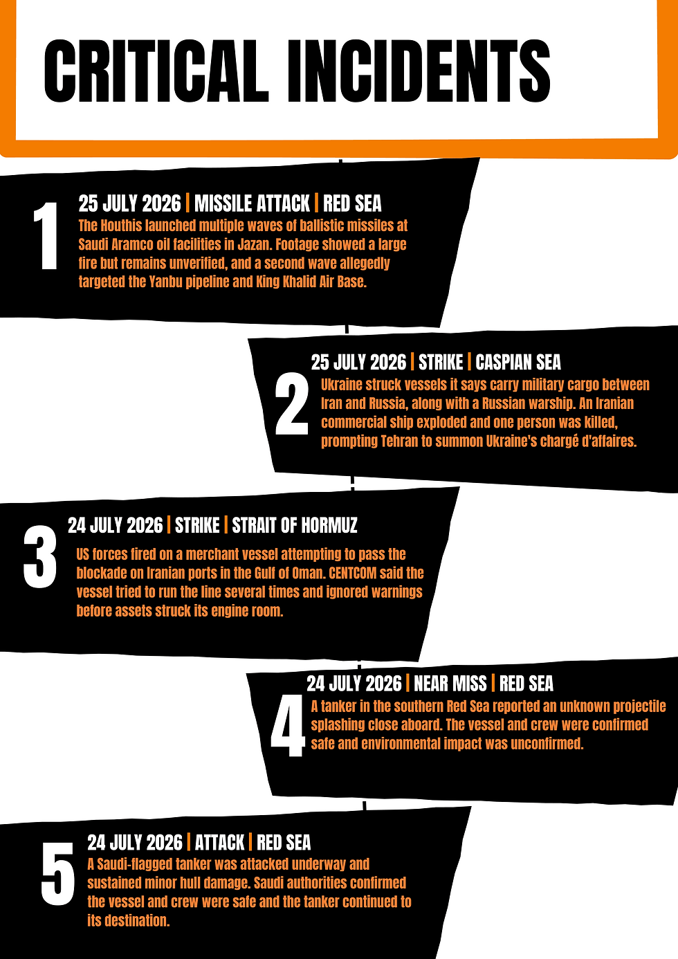 Maritime security incidents 29th June to 5th of July 2026
