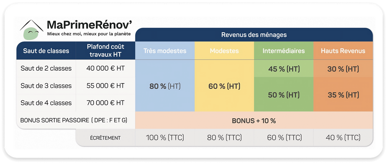 pourcentage de reste à charge