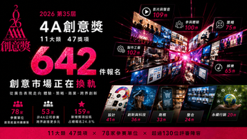第35屆【4A創意獎】總收件達 642 件：創意市場正在換軌