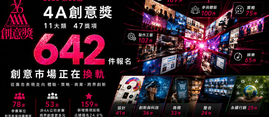 第35屆【4A創意獎】總收件達 642 件:創意市場正在換軌